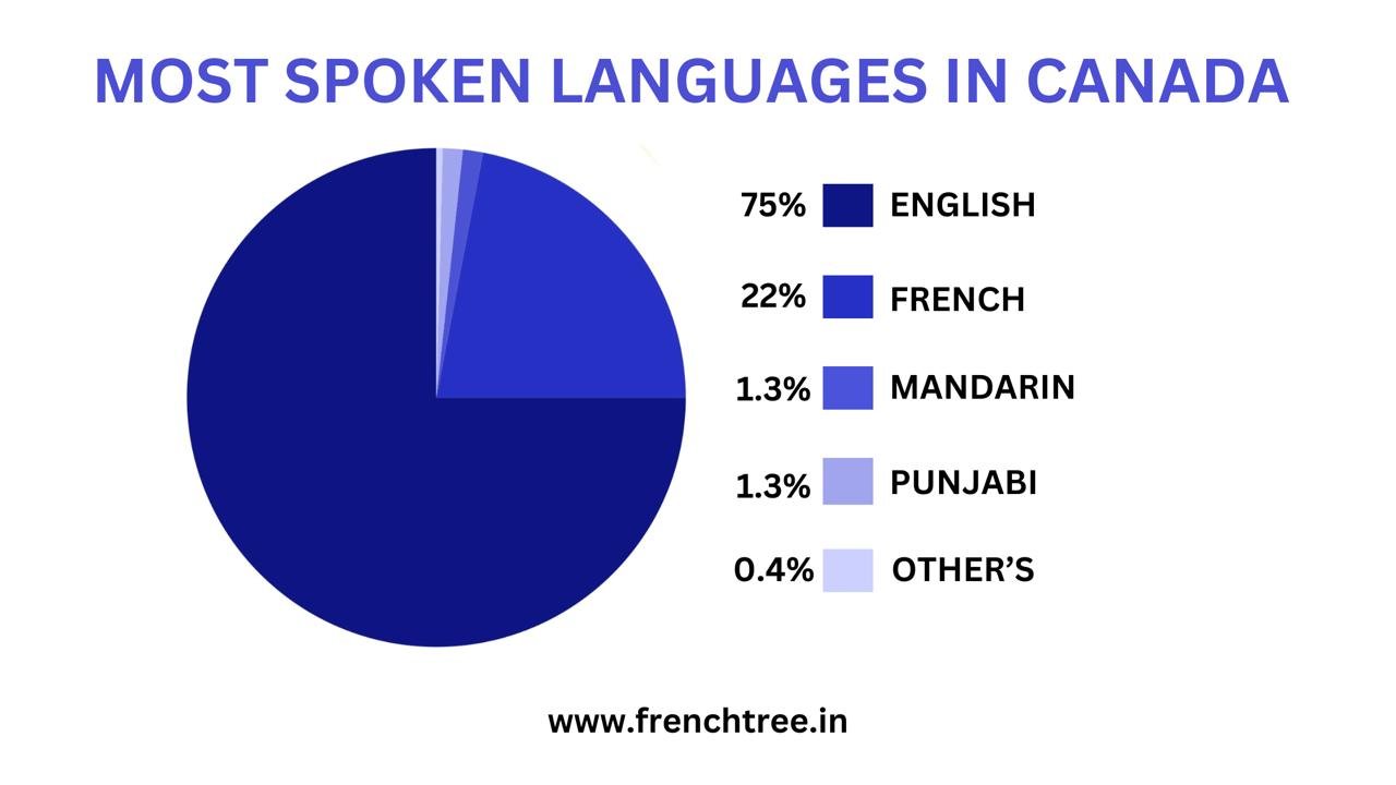 Most Spoken Languages Spoken In Canada